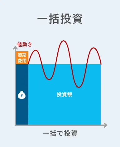 一括投資